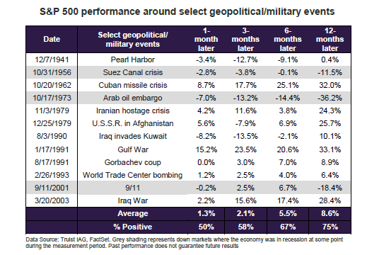 Investor expectations: Historic impact on the US stock market following wartime
