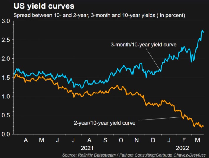 What is The Yield Curve Trying to Say